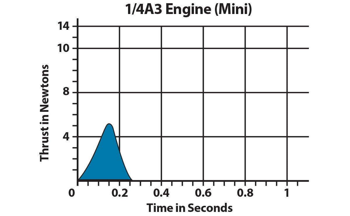 001504 - 1/2A3 Model Rocket Engine Thrust Curve Chart