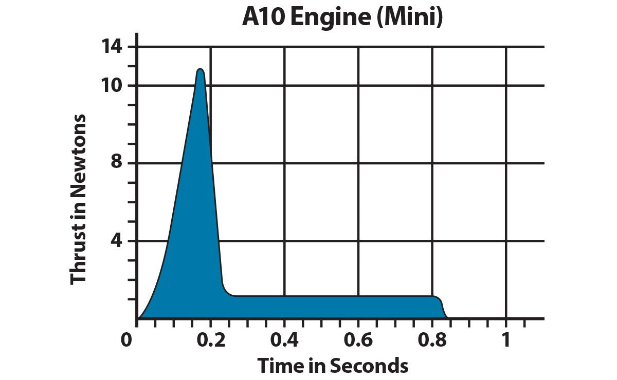 A10 Model Rocket Engine Thrust Curve Chart