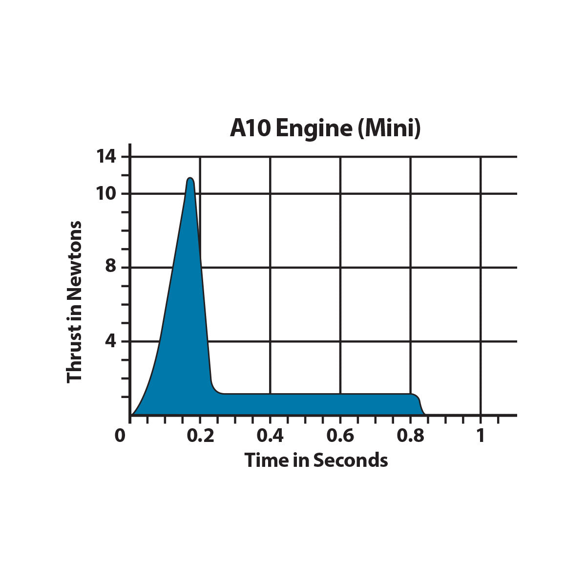 A10 Model Rocket Engine Thrust Curve Chart