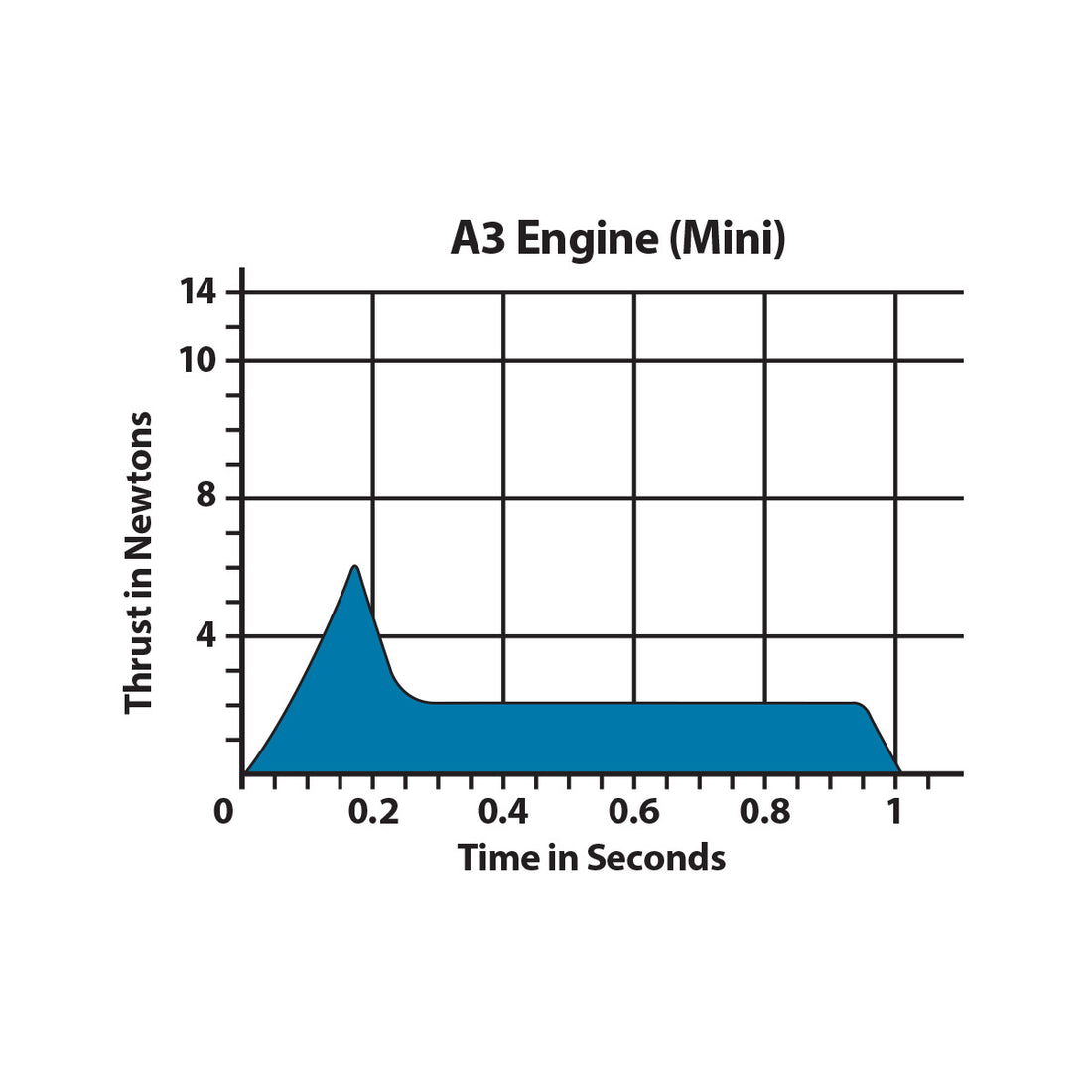 Estes A32T Mini Model Rocket Engines Estes Rockets