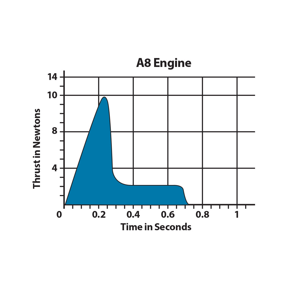 A8 Model Rocket Engine Thrust Curve Chart