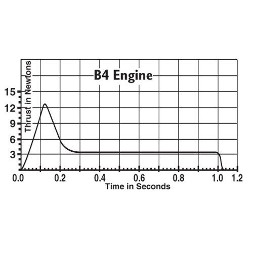 Estes B4 Model Rocket Engine Thrust Chart