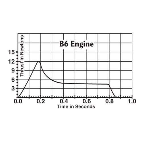 Estes Rocket Engine Thrust Chart at Angel Santucci blog