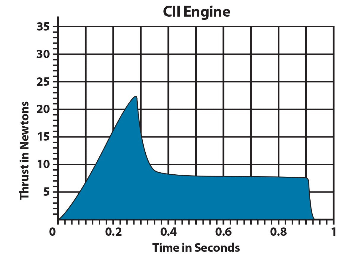 C11 Model Rocket Engine Thrust Curve Chart