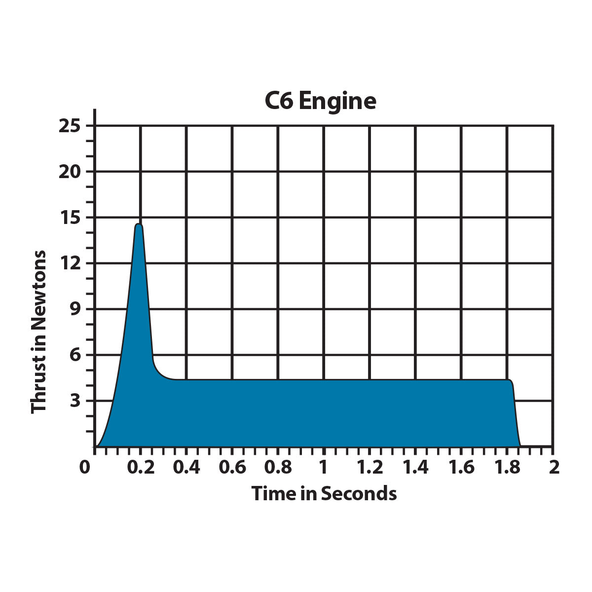 Estes Rocket Engine Thrust Chart at Angel Santucci blog