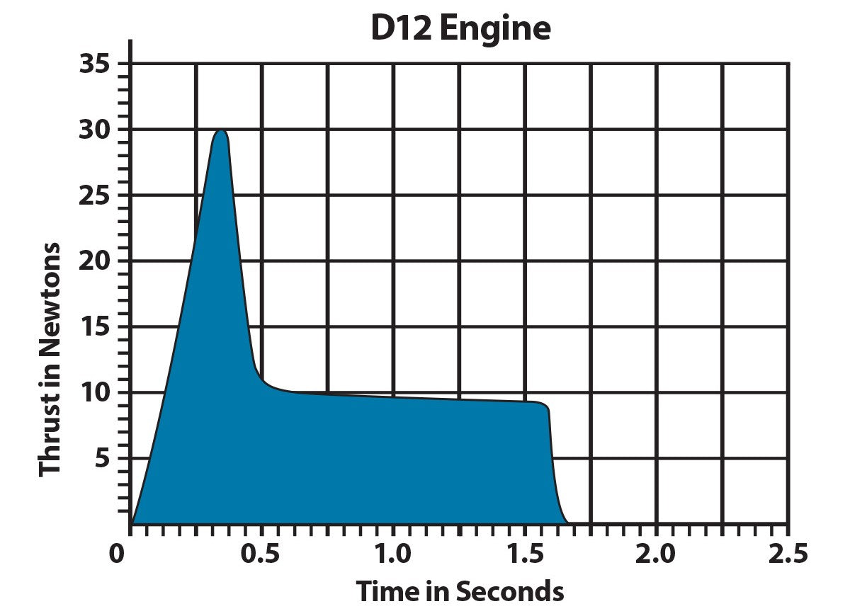 D12 Model Rocket Engine Thrust Curve Chart