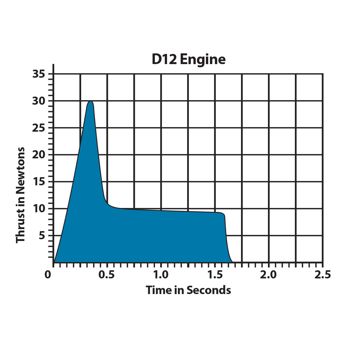 D12 Model Rocket Engine Thrust Curve Chart