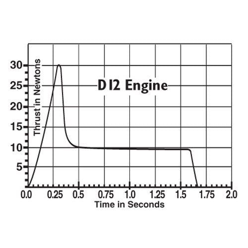 Estes D12 Model Rocket Engine Thrust Curve Chart