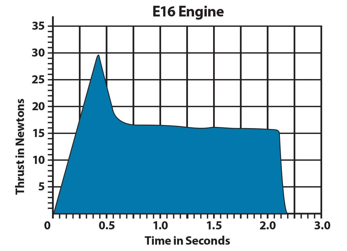 E16 Model Rocket Engine Thrust Curve Chart