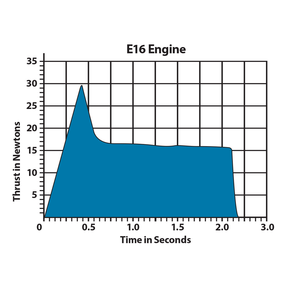 Estes Rocket Engine Thrust Chart at Angel Santucci blog