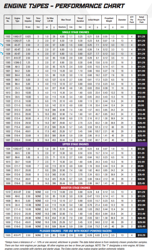 Estes Rocket Engine Thrust Chart at Angel Santucci blog