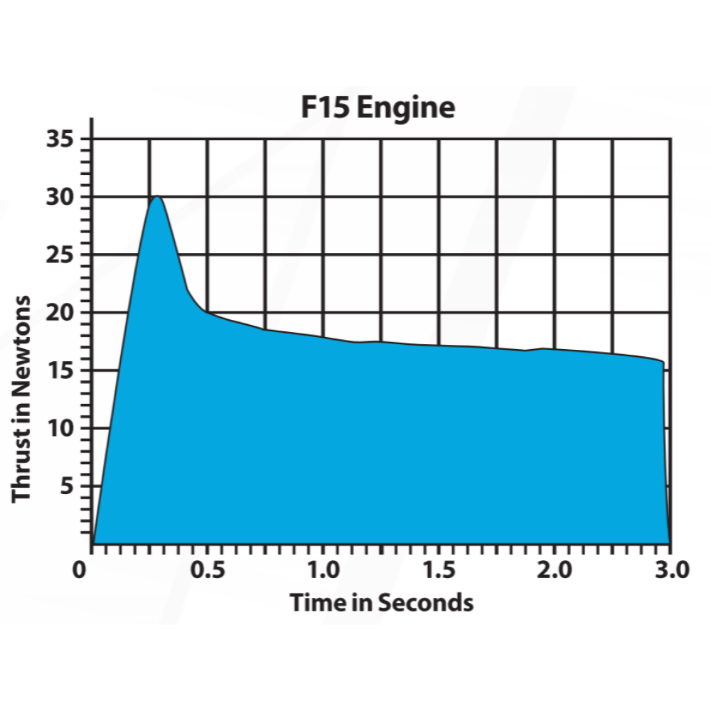 Estes F15 Rocket Engine Thrust Chart