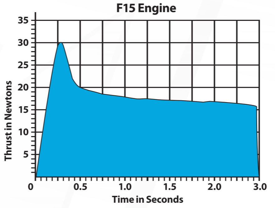 Estes F15 Model Rocket Engine Thrust Chart
