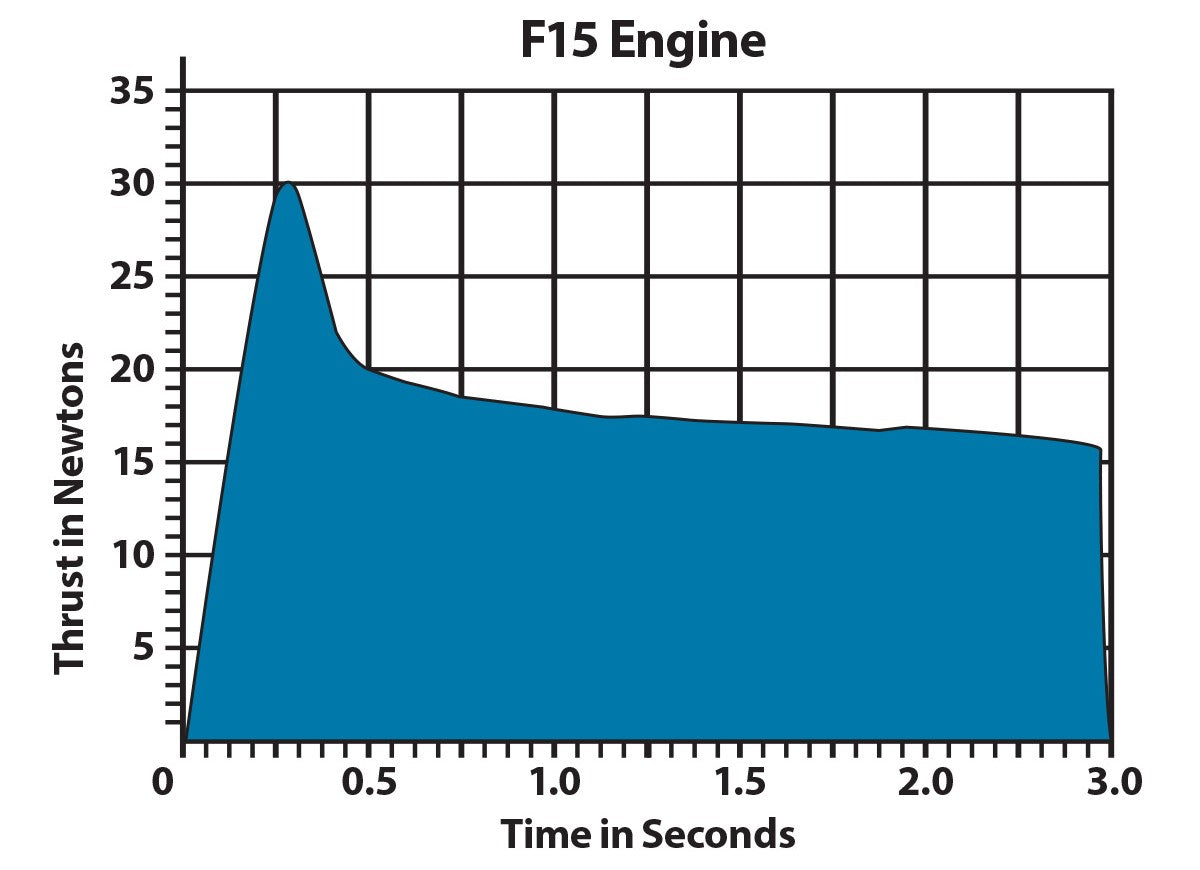 F15 Rocket Engine Thrust Curve Chart