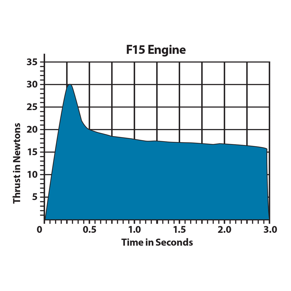 F15 Model Rocket Engine Thrust Curve Chart