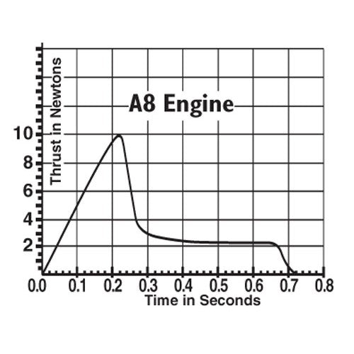 Estes A8 Model Rocket Engine Thrust Curve Chart
