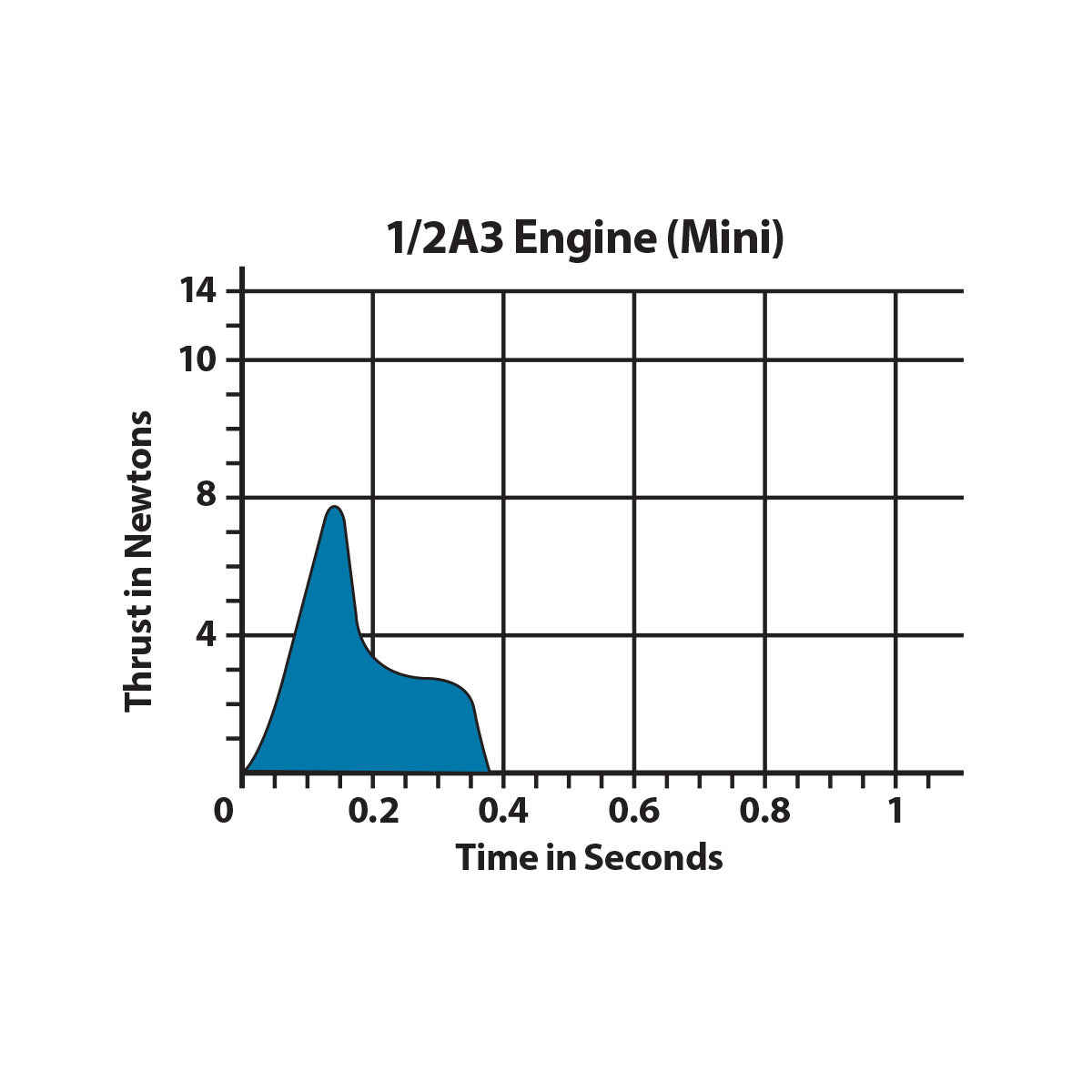 1/2A3 Model Rocket Engine Thrust Curve Chart