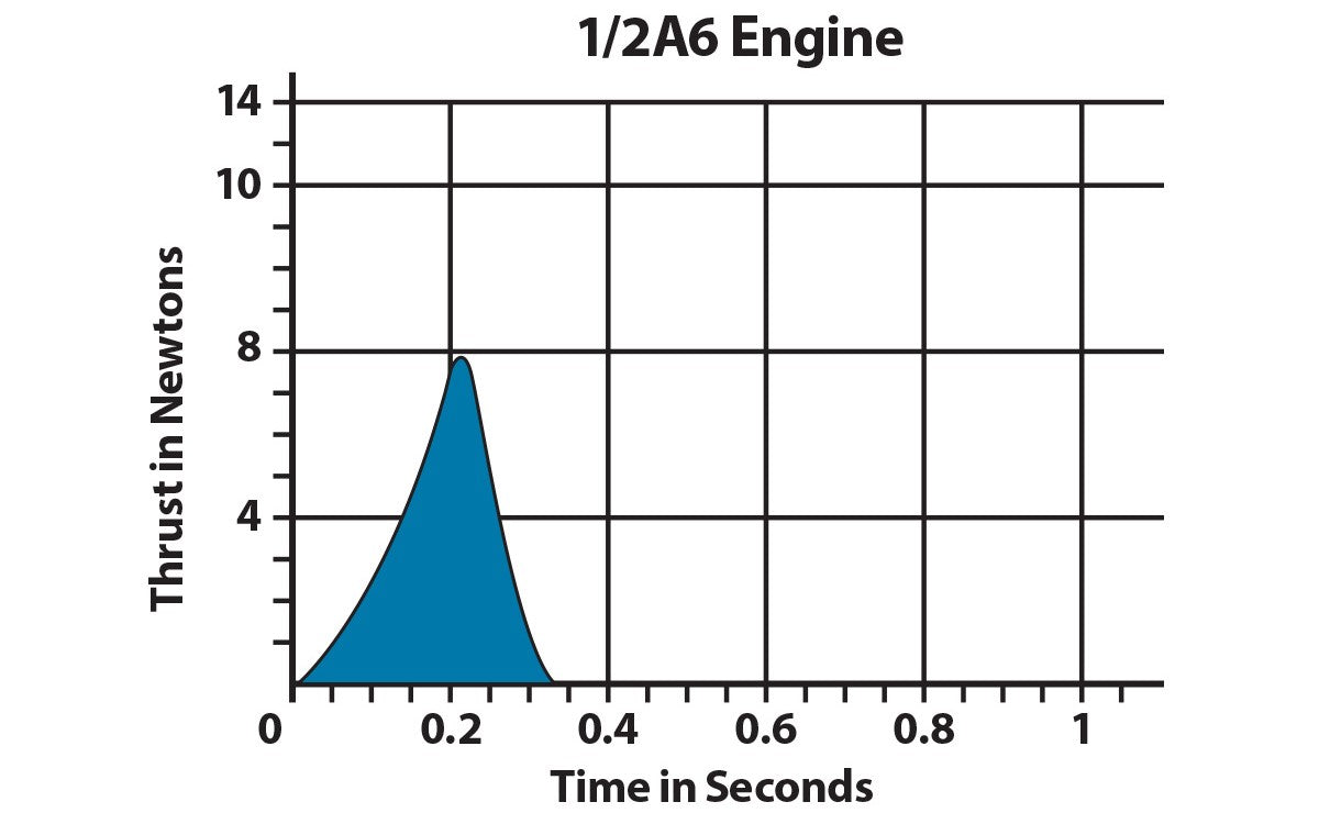 001593 - 1/2A6 Rocket Engine Thrust Curve Chart