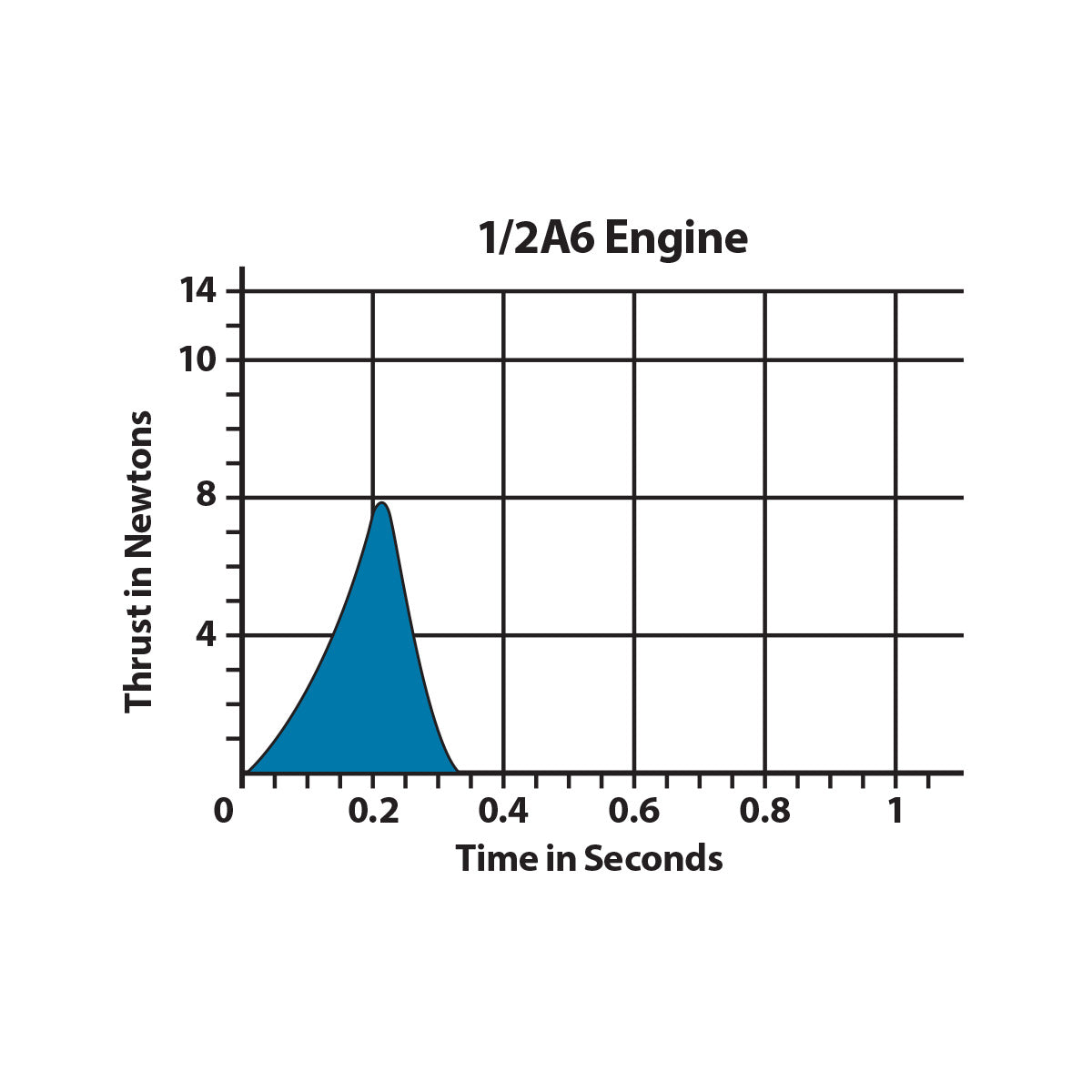 001593 - 1/2A6 Rocket Engine Thrust Curve Chart