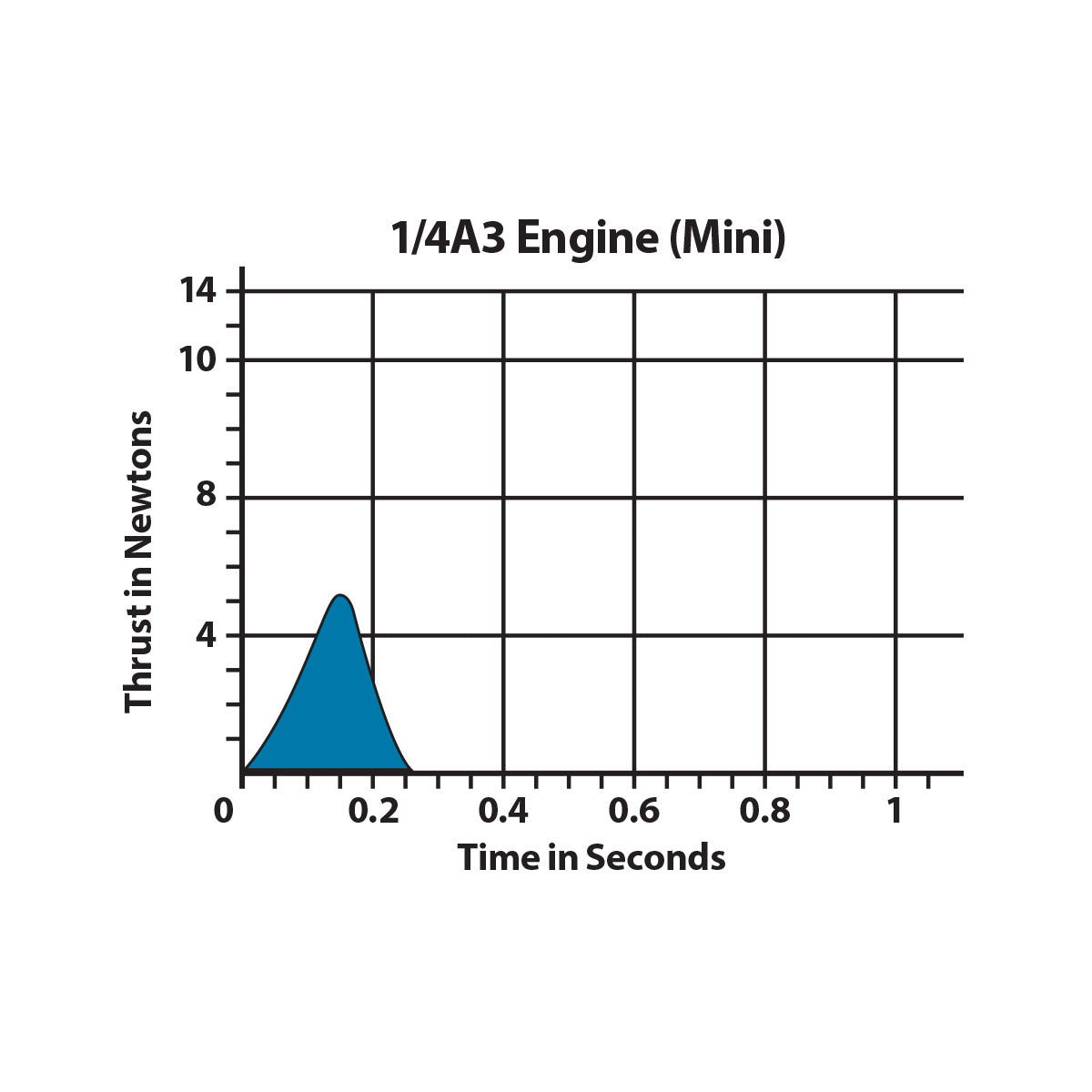 1/4A33T Mini Model Rocket Engines 4 Pack Estes Rockets