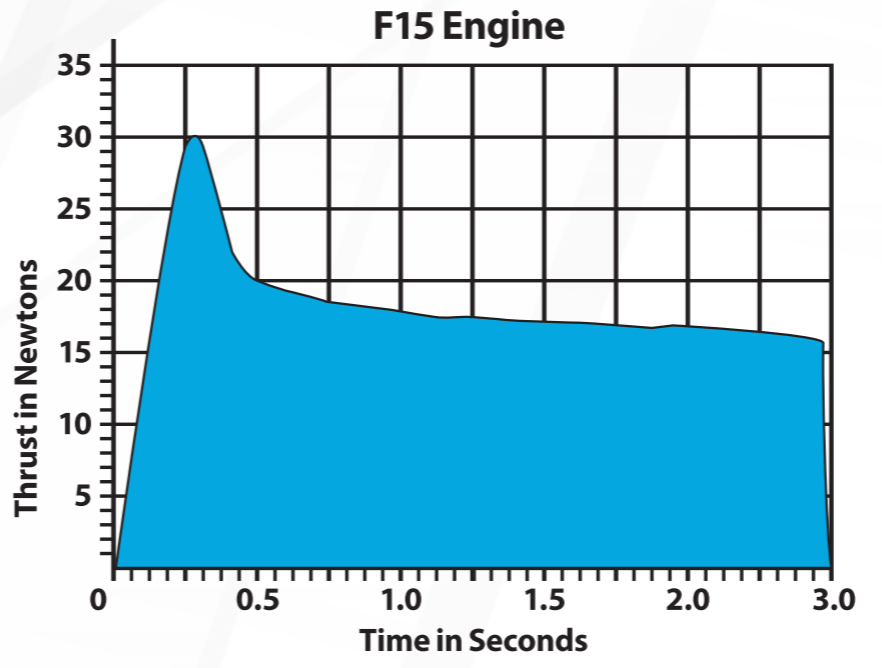 Motores F15-0 (29 mm)