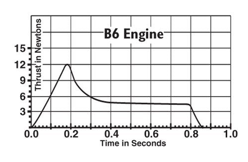 B6-2 Thrust Curve